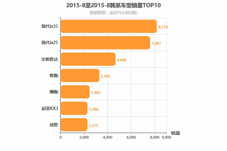 2015年8月韩系SUV销量排行榜