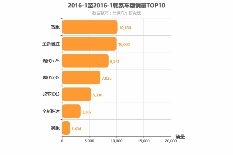 2016年1月韩系SUV销量排行榜