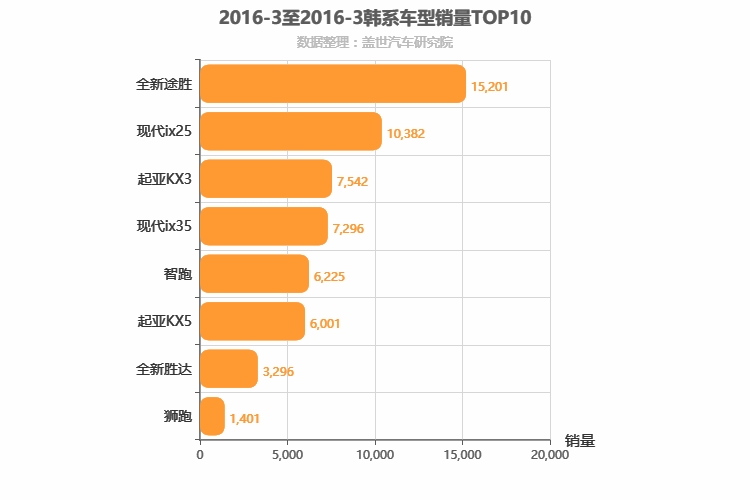 2016年3月韩系SUV销量排行榜