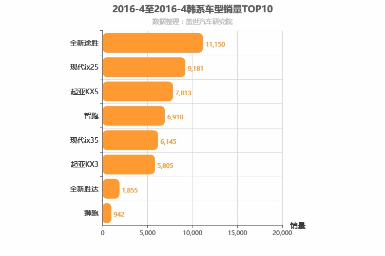 2016年4月韩系SUV销量排行榜