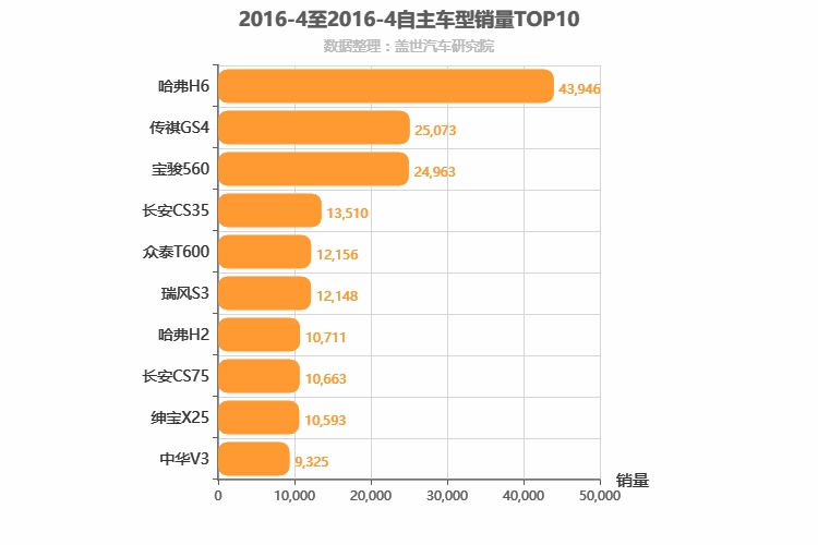 2016年4月自主SUV销量排行榜