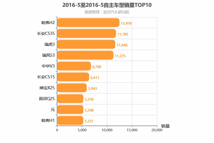 2016年5月自主小型SUV销量排行榜
