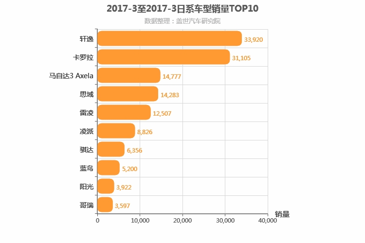 2017年3月日系A级轿车销量排行榜