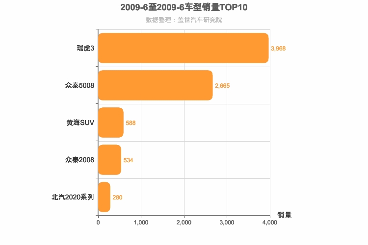 2009年6月自主小型SUV销量排行榜