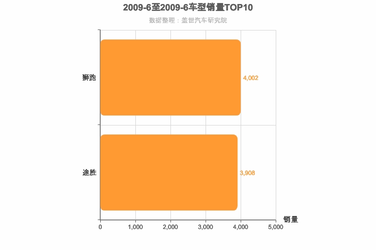 2009年6月韩系紧凑型SUV销量排行榜