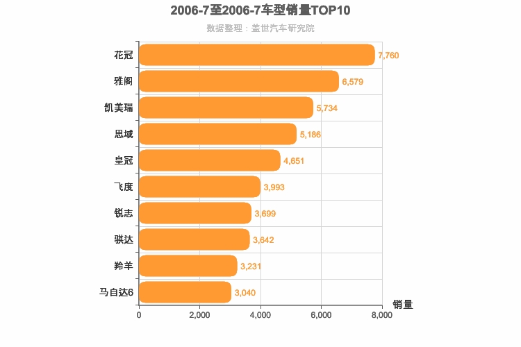2006年7月日系轿车销量排行榜