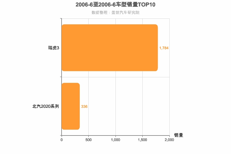 2006年6月小型SUV销量排行榜