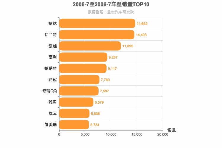 2006年7月轿车销量排行榜