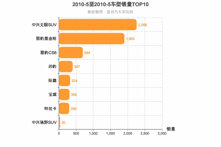 2010年5月自主中型SUV销量排行榜