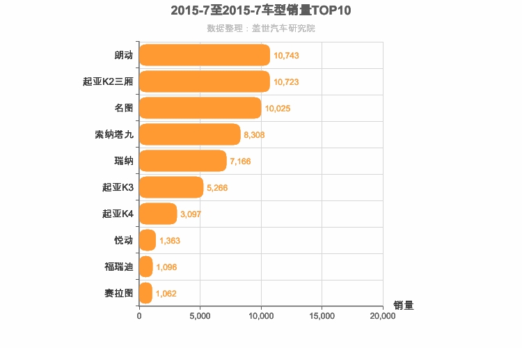 2015年7月韩系轿车销量排行榜