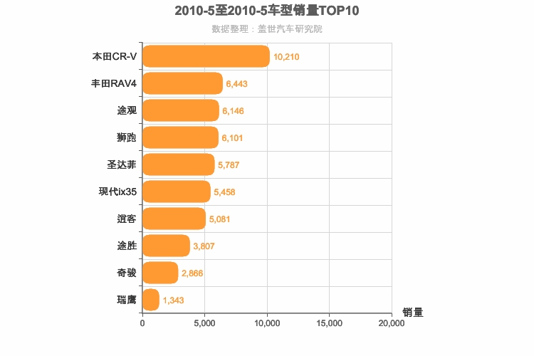 2010年5月紧凑型SUV销量排行榜