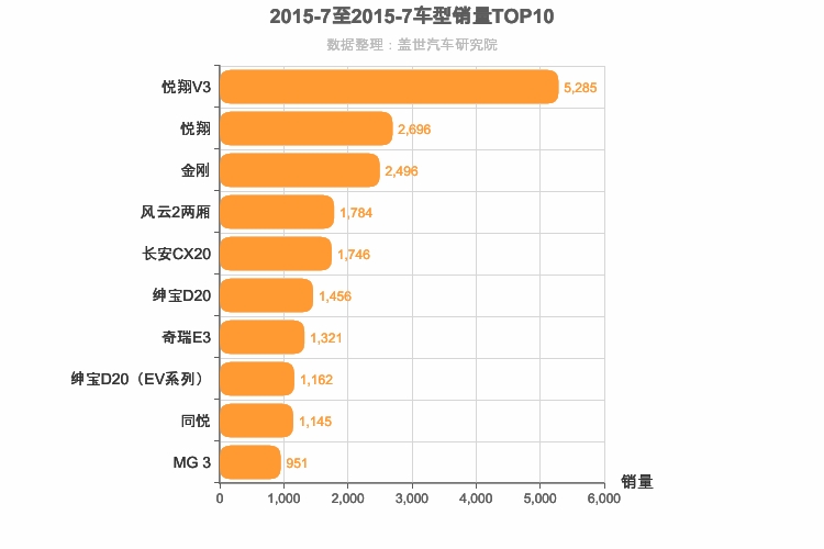 2015年7月自主A0级轿车销量排行榜