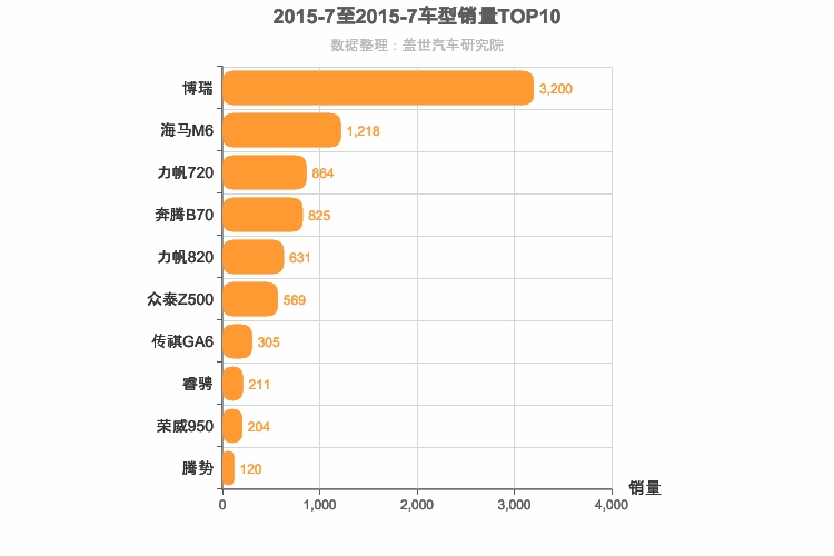 2015年7月自主B级轿车销量排行榜