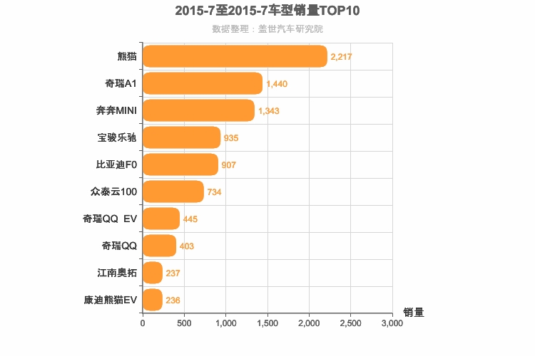2015年7月自主A00级轿车销量排行榜