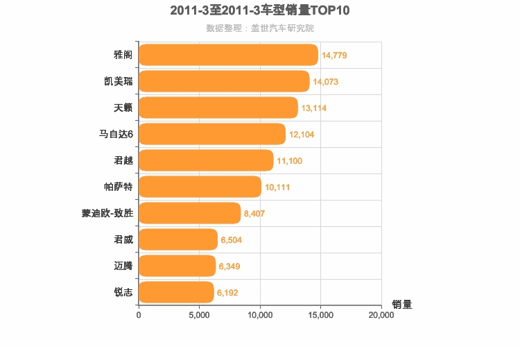 2011年3月B级轿车销量排行榜