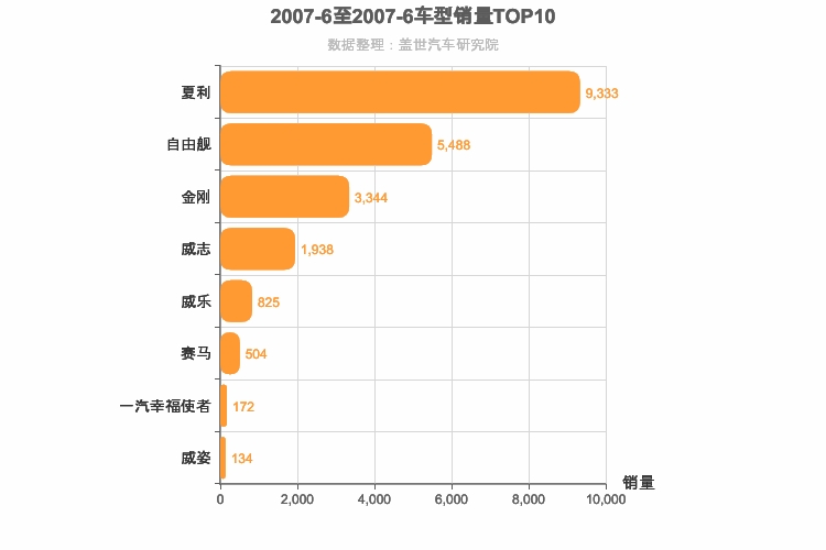 2007年6月自主A0级轿车销量排行榜