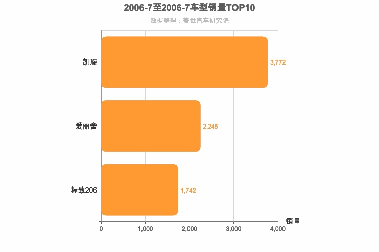 2006年7月法系轿车销量排行榜