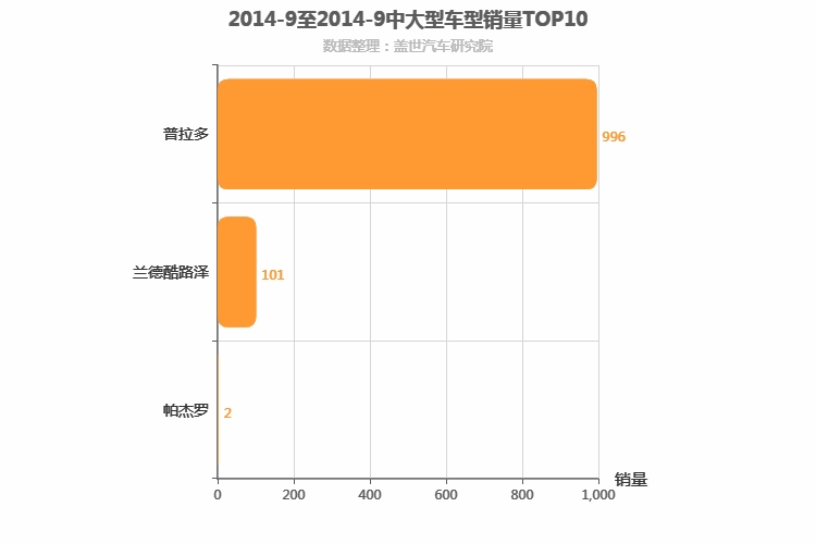 2014年9月中大型SUV销量排行榜
