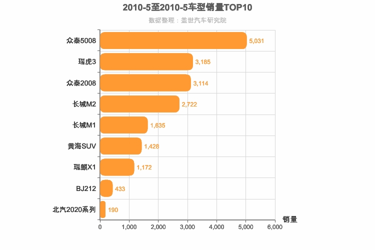 2010年5月小型SUV销量排行榜