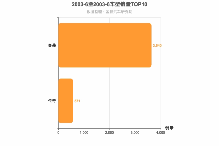 2003年6月自主SUV销量排行榜