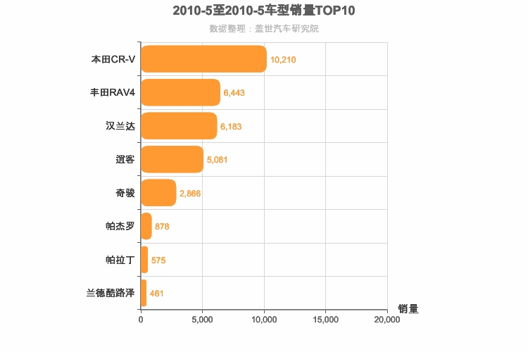 2010年5月日系SUV销量排行榜