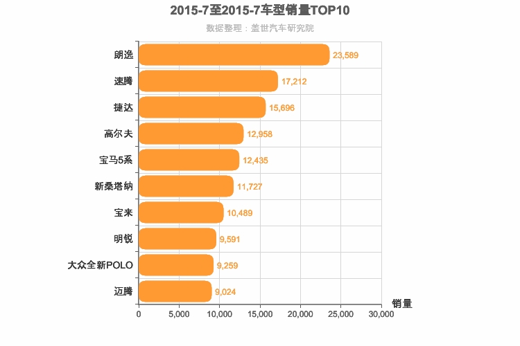 2015年7月德系轿车销量排行榜