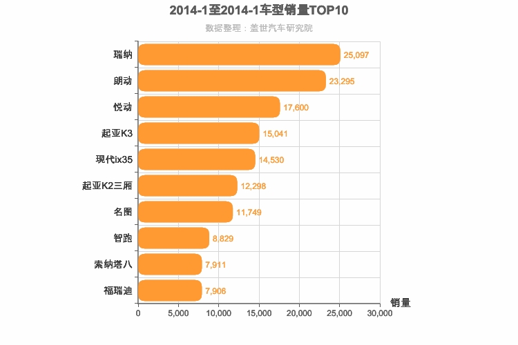 2014年1月韩系车型销量排行榜
