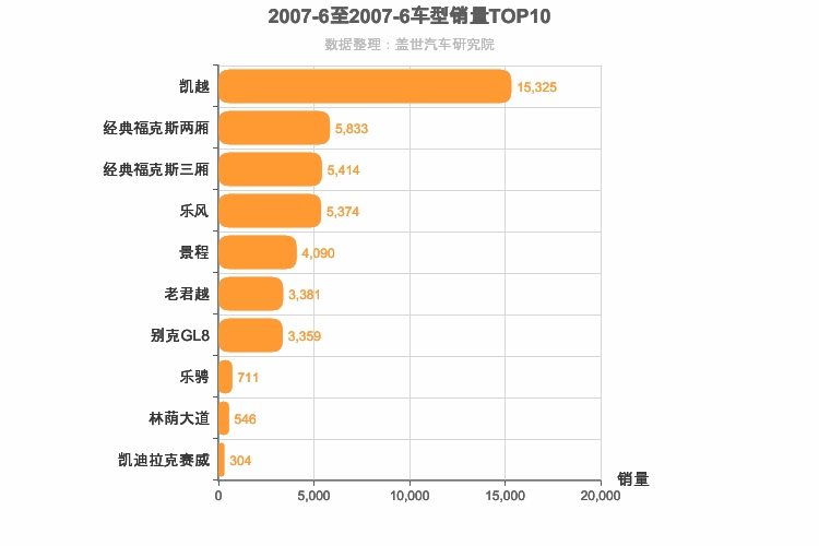 2007年6月美系车型销量排行榜