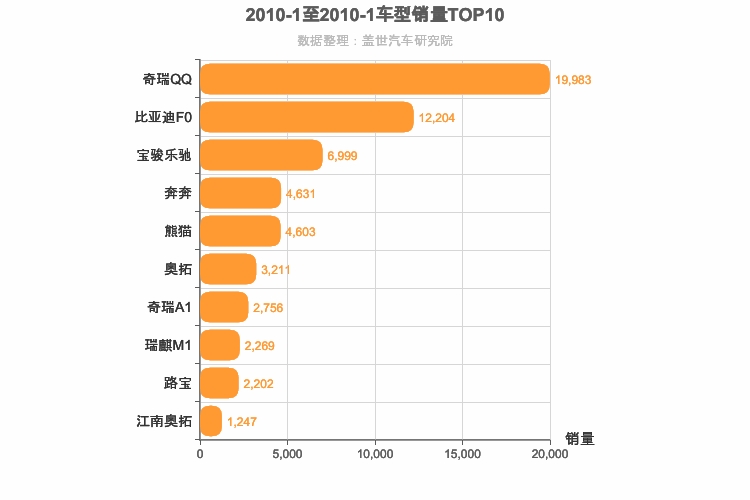 2010年1月A00级轿车销量排行榜