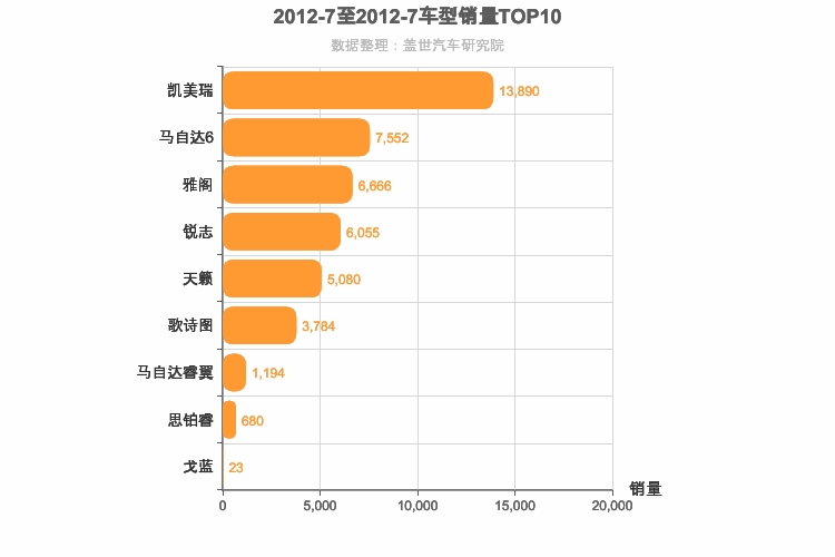 2012年7月日系B级轿车销量排行榜