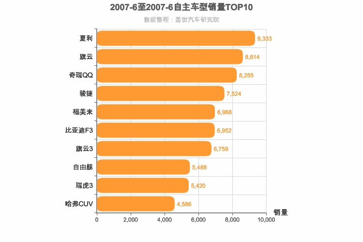 2007年6月自主车型销量排行榜