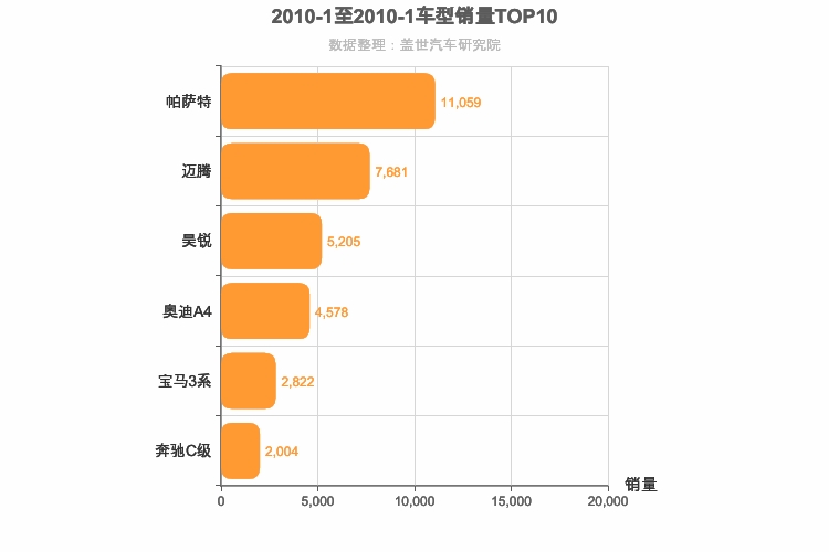 2010年1月德系B级轿车销量排行榜