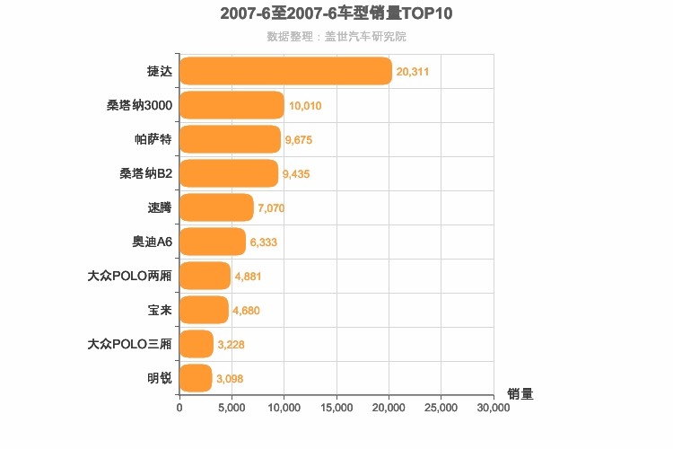 2007年6月德系车型销量排行榜