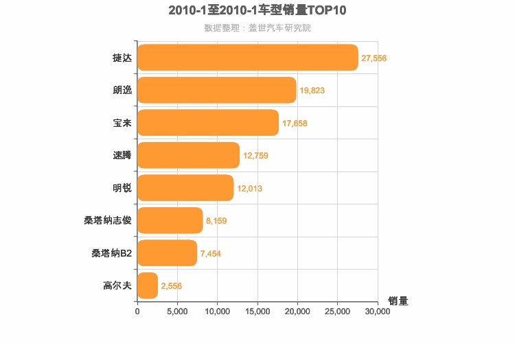 2010年1月德系A级轿车销量排行榜