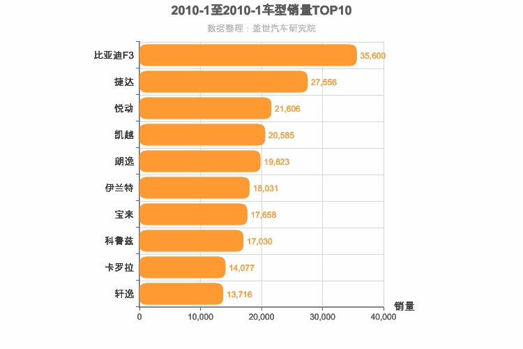 2010年1月A级轿车销量排行榜