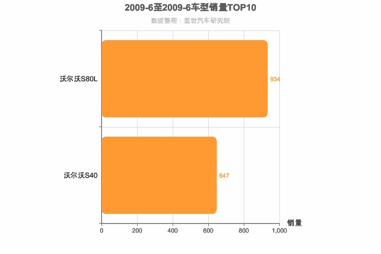 2009年6月瑞系车型销量排行榜