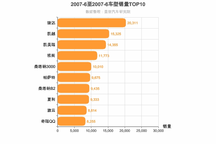 2007年6月车型销量排行榜