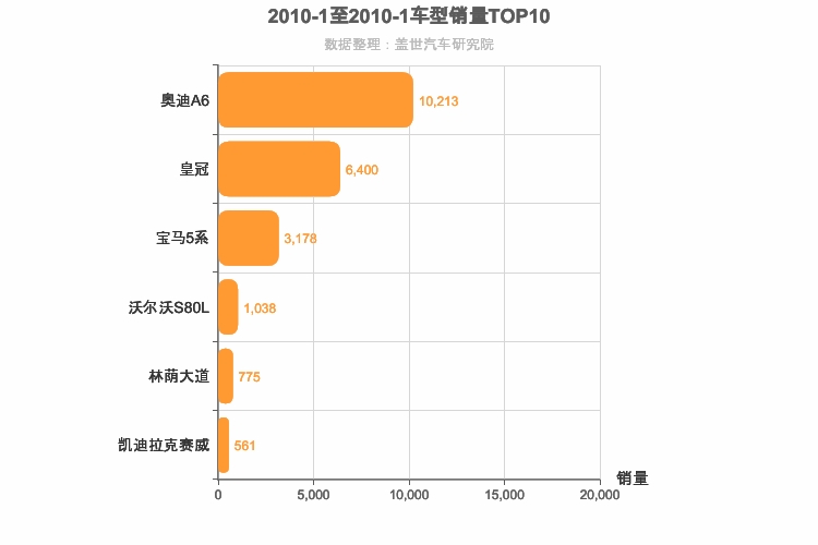 2010年1月C级轿车销量排行榜