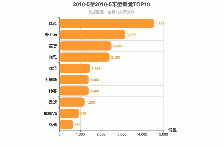 2010年5月自主MPV销量排行榜