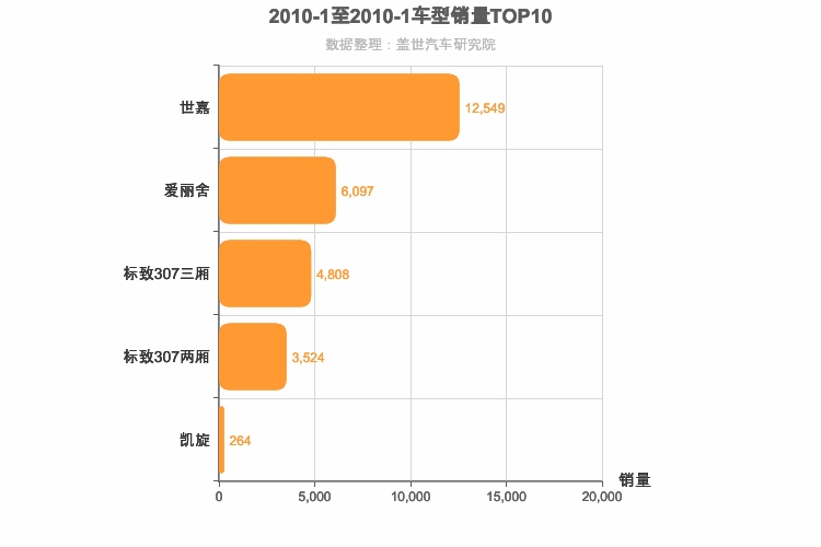 2010年1月法系A级轿车销量排行榜