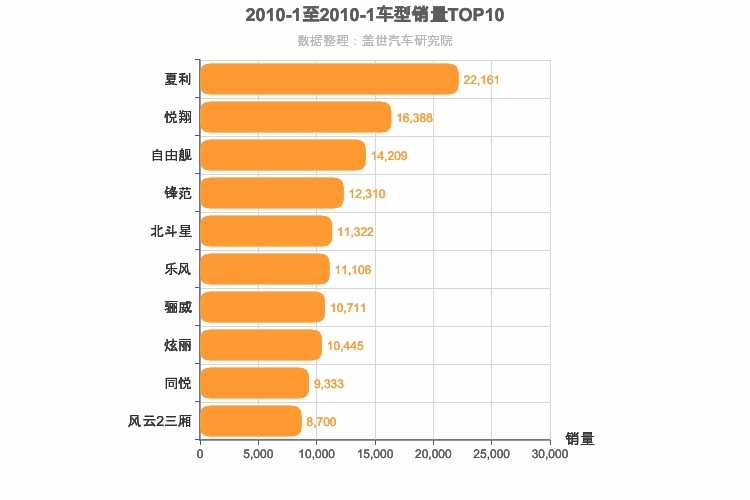 2010年1月A0级轿车销量排行榜