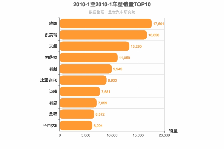 2010年1月B级轿车销量排行榜