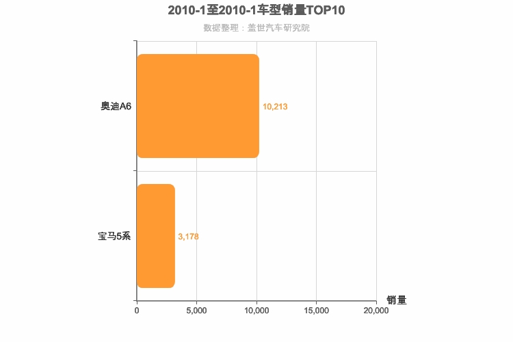 2010年1月德系C级轿车销量排行榜