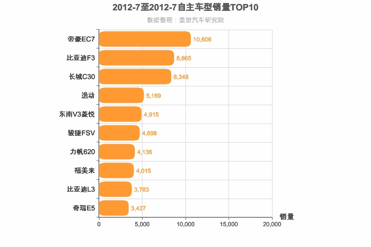 2012年7月自主A级轿车销量排行榜