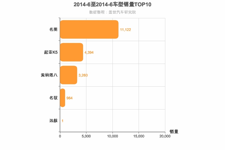 2014年6月韩系B级轿车销量排行榜