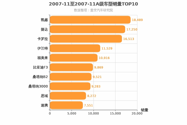 2007年11月A级轿车销量排行榜