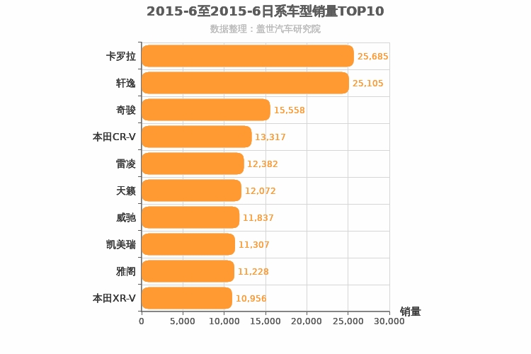 2015年6月日系车型销量排行榜