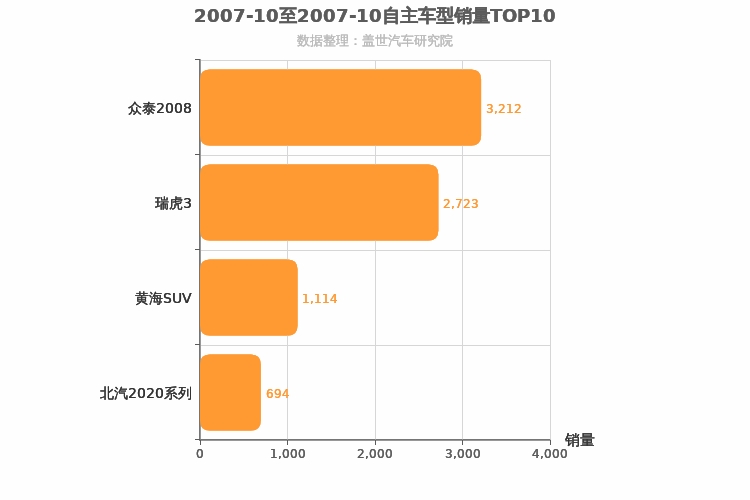 2007年10月自主小型SUV销量排行榜