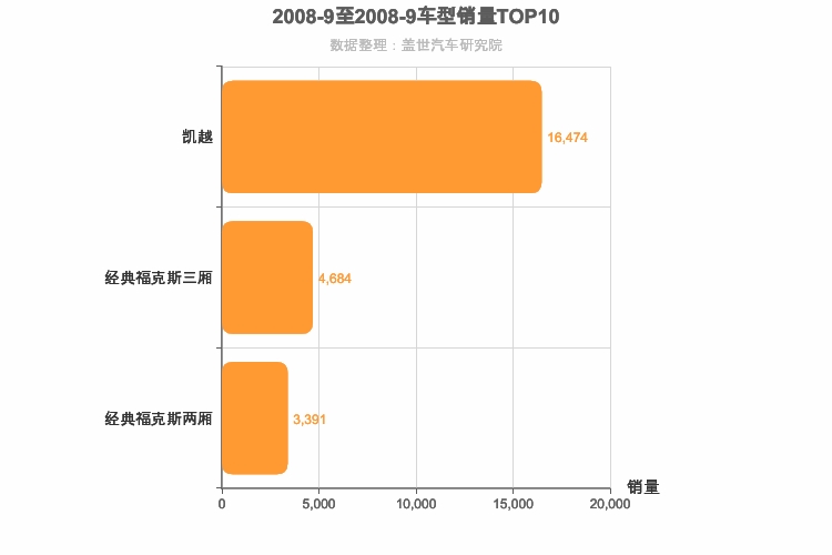 2008年9月美系A级轿车销量排行榜