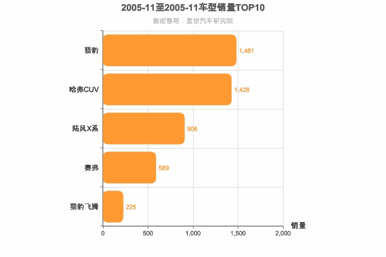 2005年11月自主紧凑型SUV销量排行榜